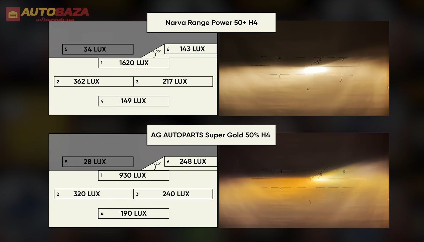 порівняння галогенних ламп Narva Range Power +50% H4 і AG Autoparts Super Gold 50% H4