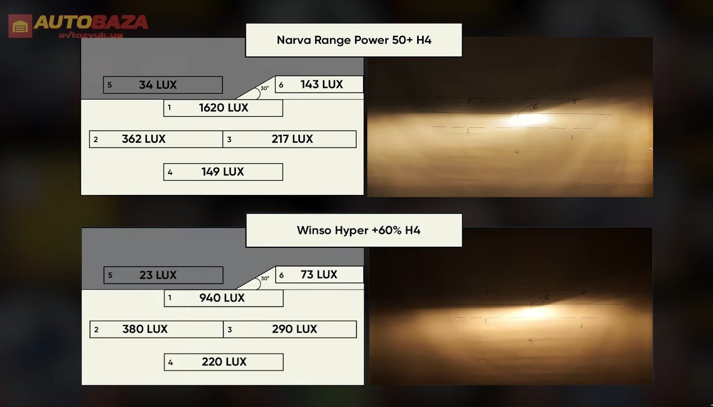 порівняння галогенних ламп Narva Range Power +50% H4 і Winso Hyper +60% H4
